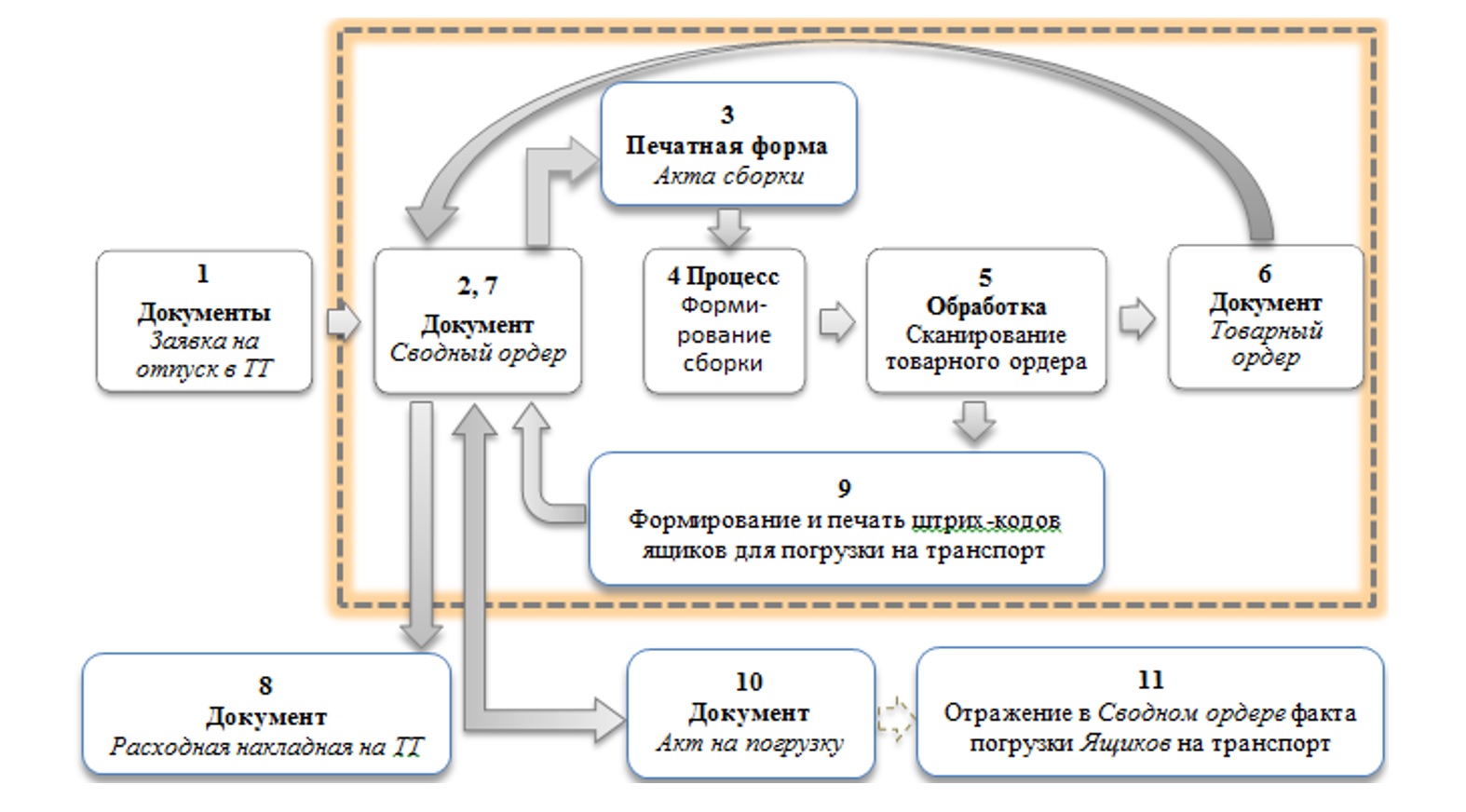 Учет процесса поставки