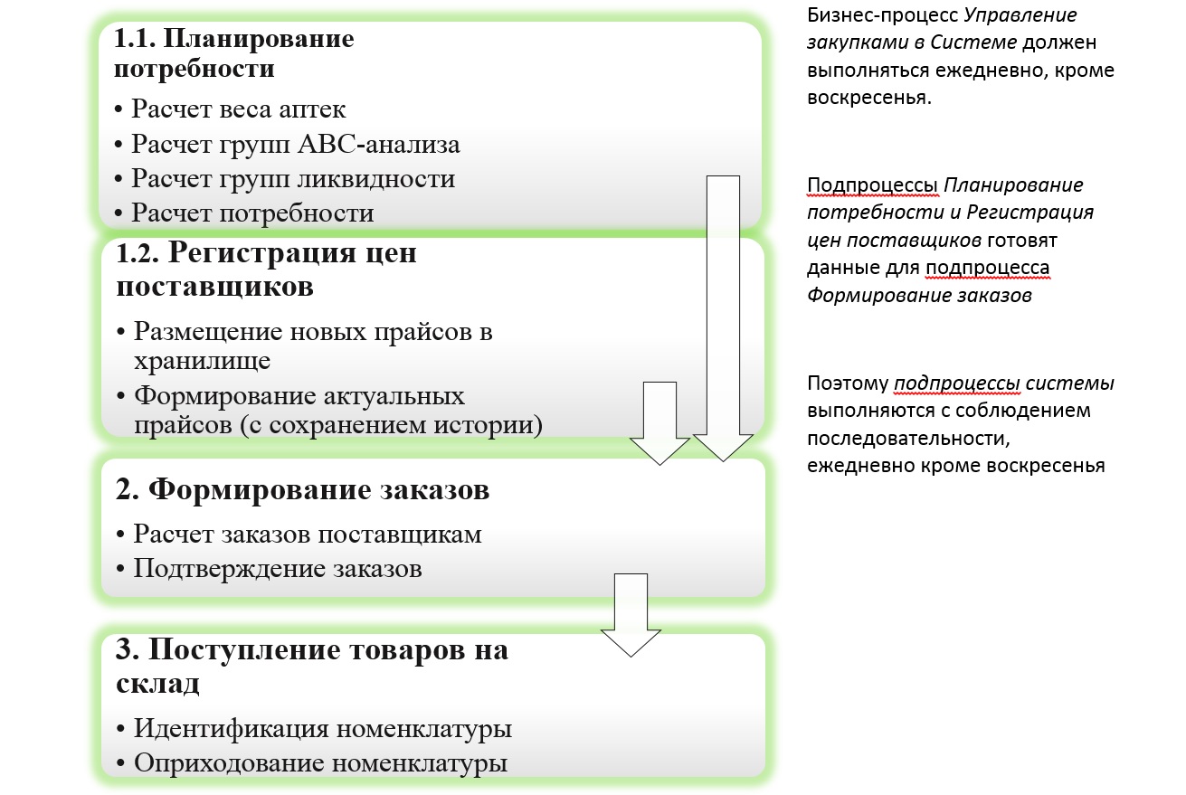 Размещение заказа поставщику