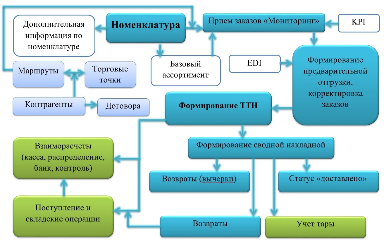 1С Донецк — автоматизация хлебобулочных и кондитерских заводов —  Национальное агентство систем комплексной автоматизации НАСКА