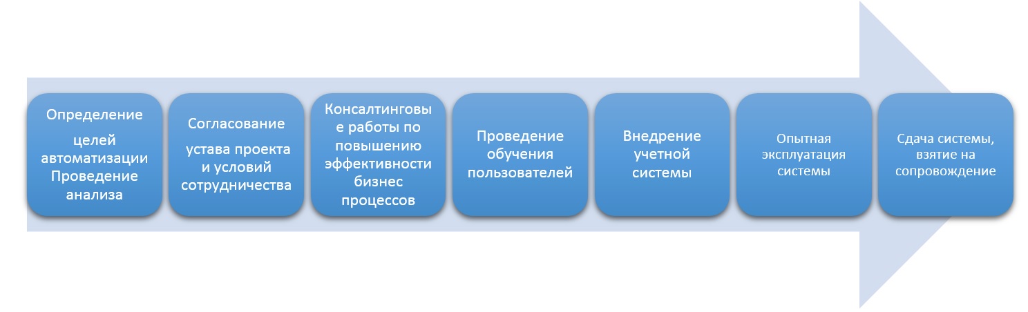 1С Донецк процесс автоматизации аптек